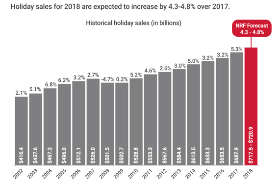 nrf-holiday-spend-2018-forecast